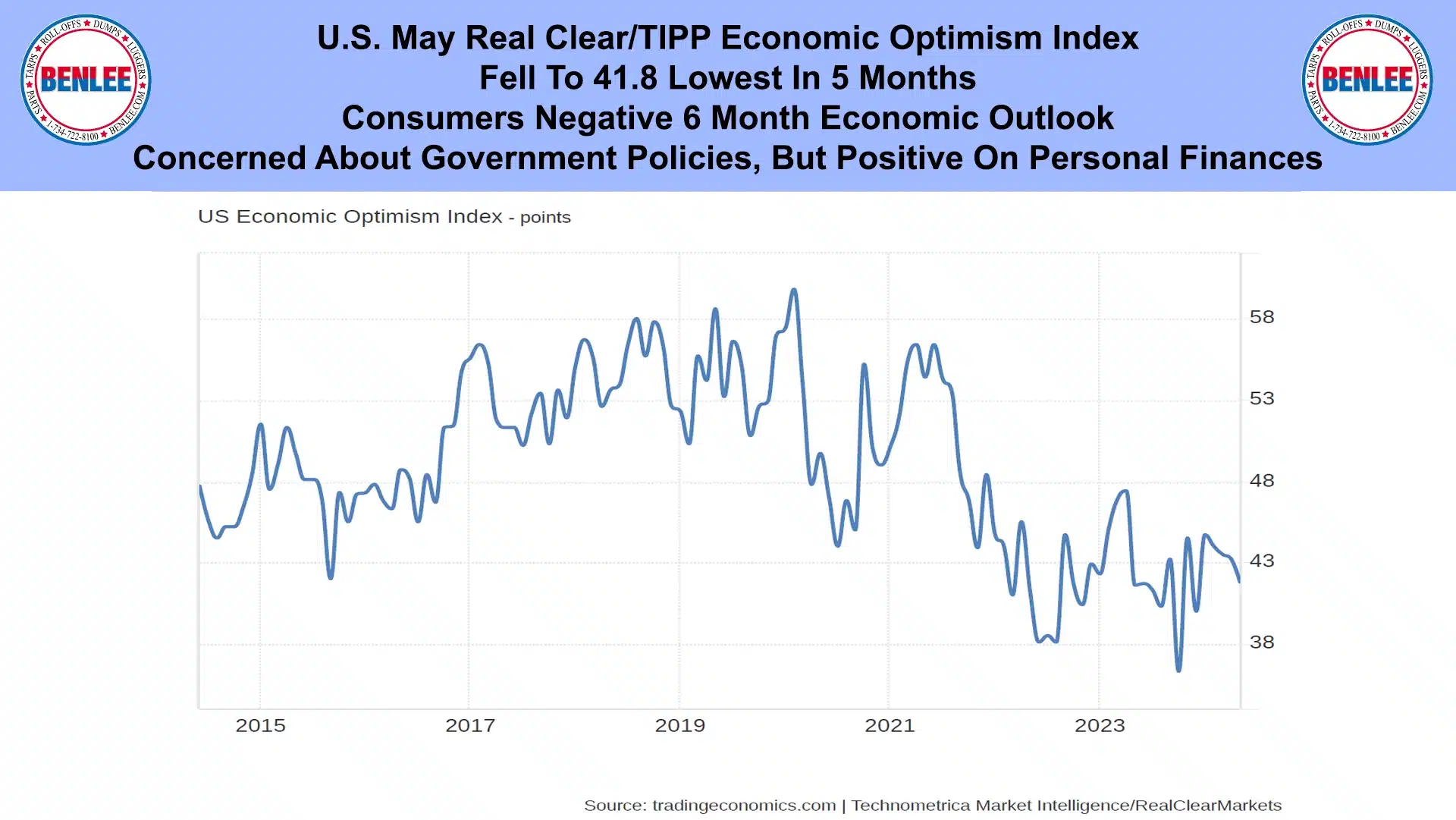 U.S. May Real Clear/TIPP Economic Optimism Index
